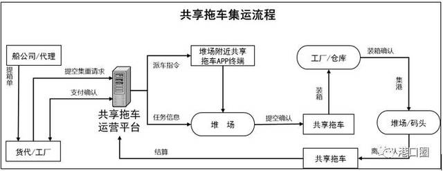港口集卡车实现共享之后,将会怎样?丨港口圈